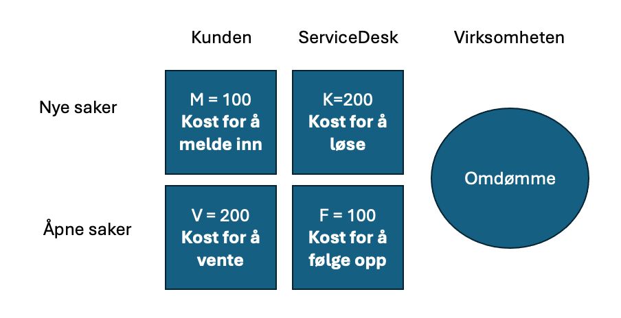 Kostnadsmodellen