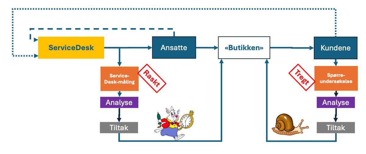 Servicedesk