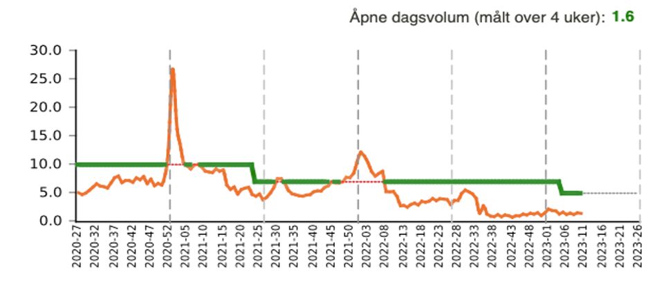 Åpne dagsvolum