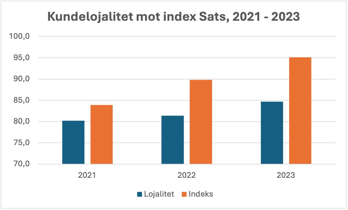 Kundelojalitet