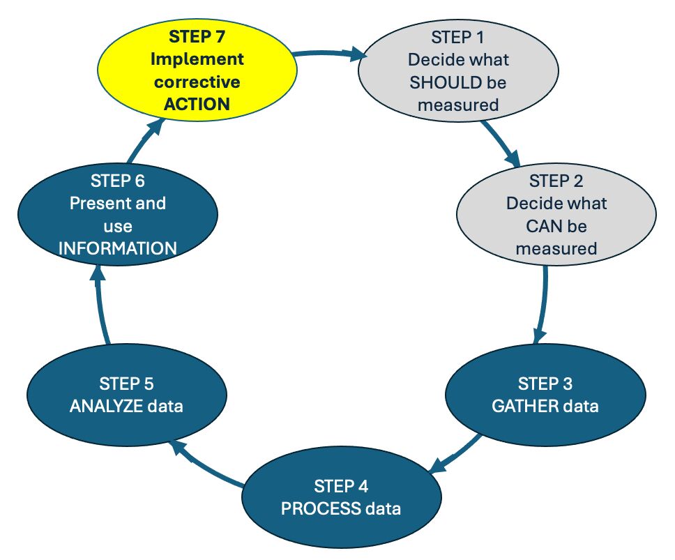 Seven step improvement process